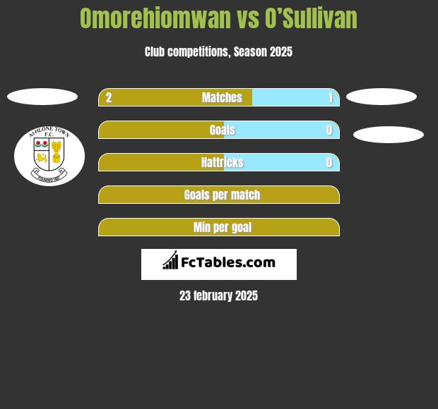 Omorehiomwan vs O’Sullivan h2h player stats