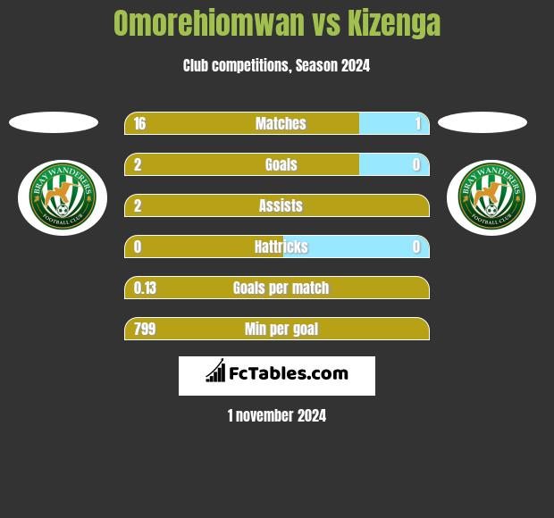 Omorehiomwan vs Kizenga h2h player stats