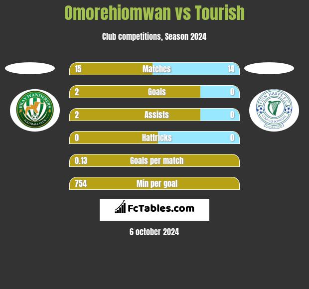 Omorehiomwan vs Tourish h2h player stats