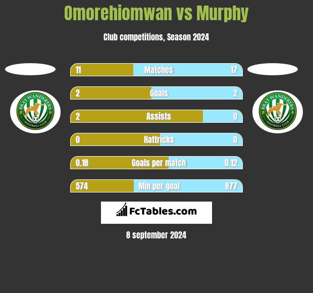 Omorehiomwan vs Murphy h2h player stats