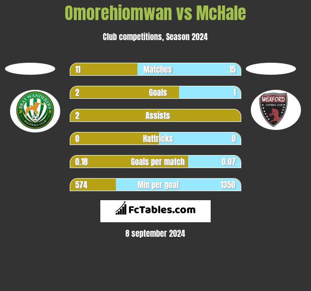 Omorehiomwan vs McHale h2h player stats