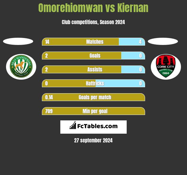 Omorehiomwan vs Kiernan h2h player stats