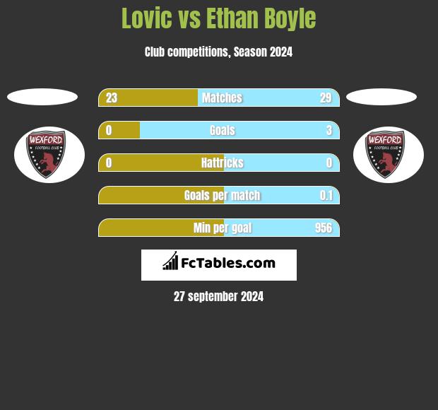 Lovic vs Ethan Boyle h2h player stats