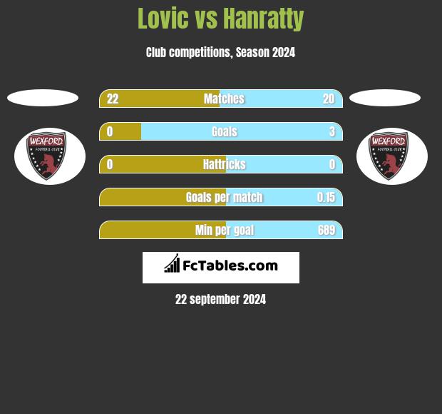 Lovic vs Hanratty h2h player stats