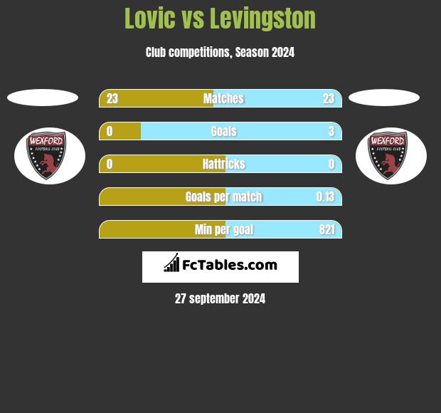 Lovic vs Levingston h2h player stats