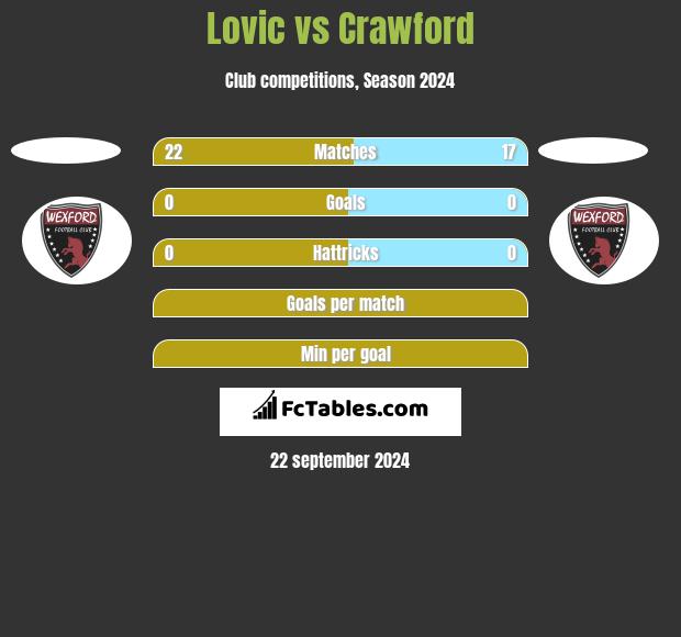 Lovic vs Crawford h2h player stats