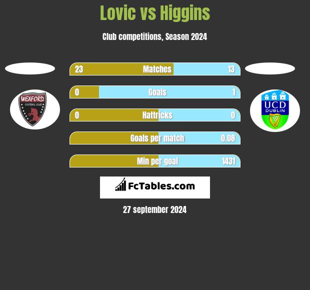 Lovic vs Higgins h2h player stats