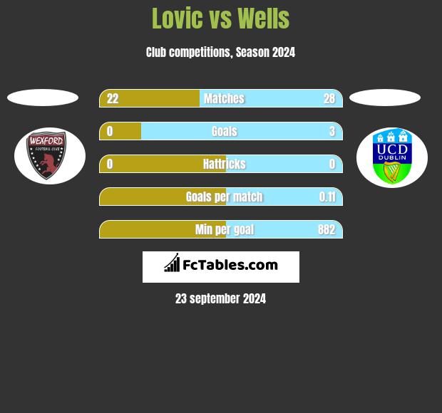 Lovic vs Wells h2h player stats