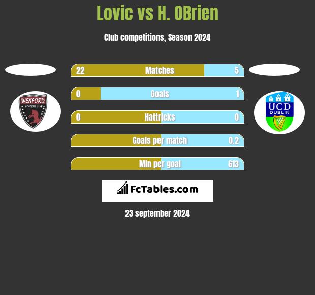 Lovic vs H. OBrien h2h player stats