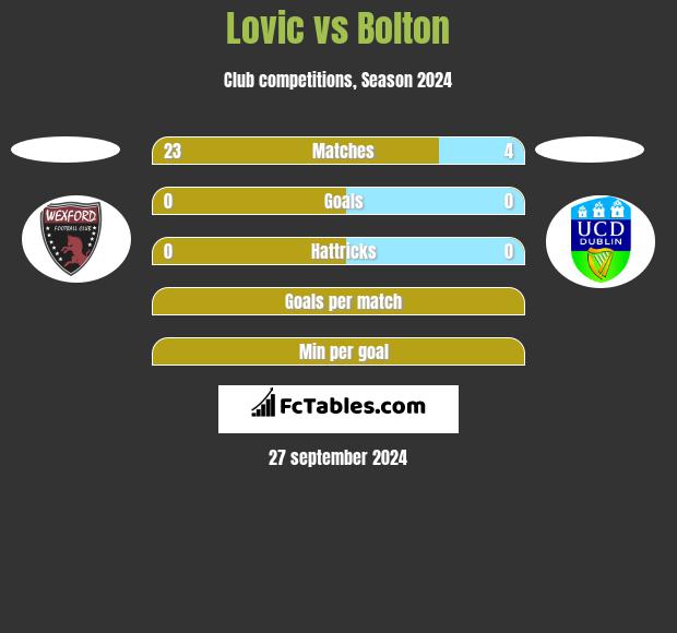 Lovic vs Bolton h2h player stats