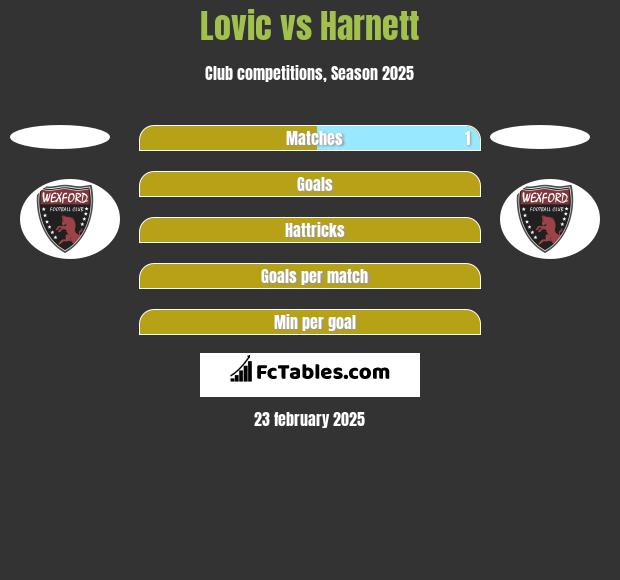 Lovic vs Harnett h2h player stats