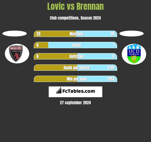 Lovic vs Brennan h2h player stats