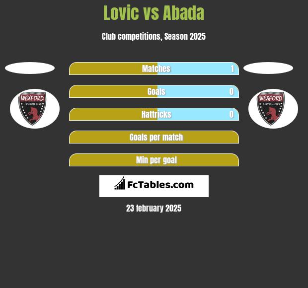 Lovic vs Abada h2h player stats