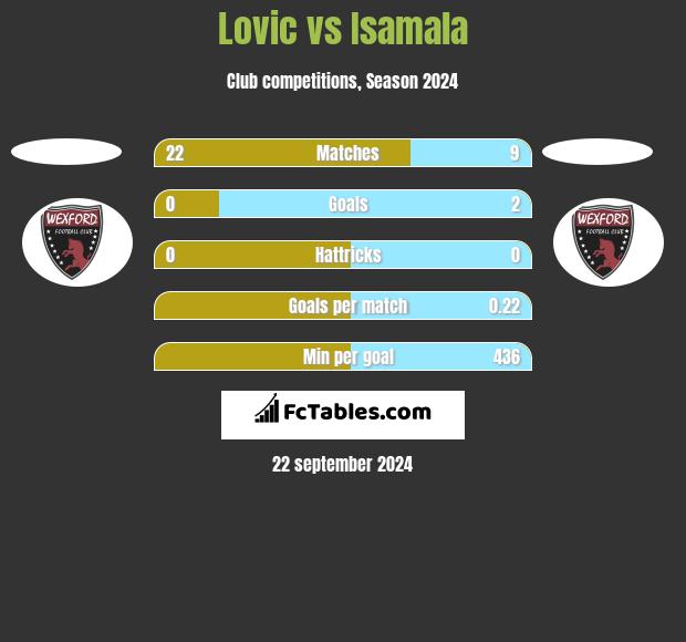 Lovic vs Isamala h2h player stats