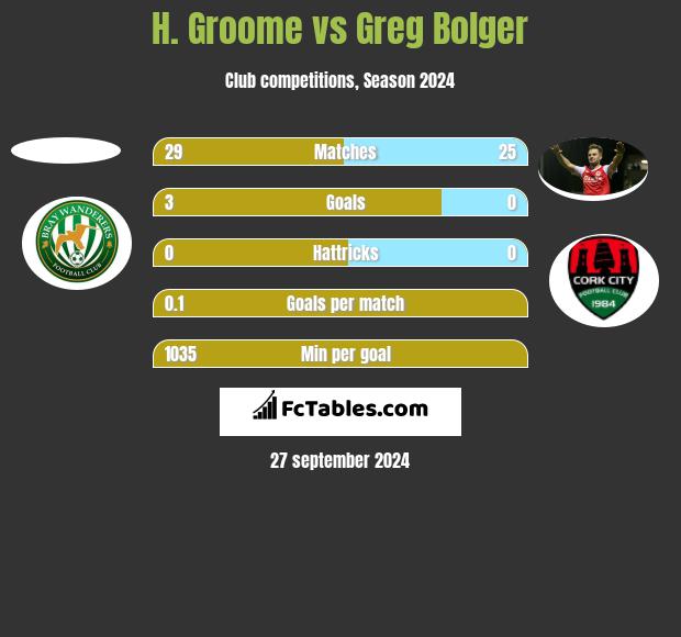 H. Groome vs Greg Bolger h2h player stats