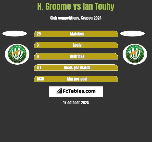 H. Groome vs Ian Touhy h2h player stats