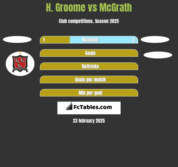 H. Groome vs McGrath h2h player stats