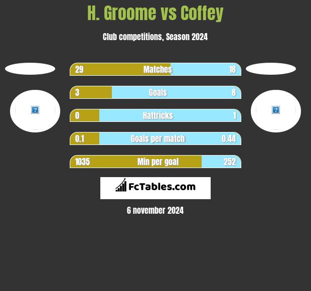 H. Groome vs Coffey h2h player stats