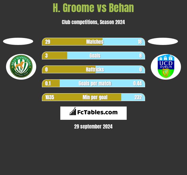 H. Groome vs Behan h2h player stats