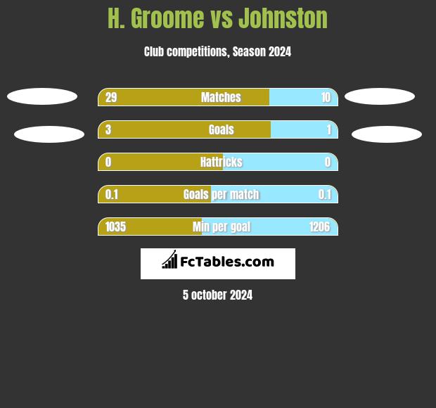 H. Groome vs Johnston h2h player stats