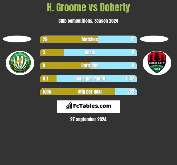 H. Groome vs Doherty h2h player stats