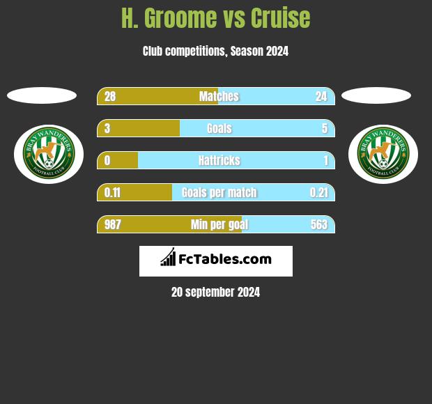 H. Groome vs Cruise h2h player stats