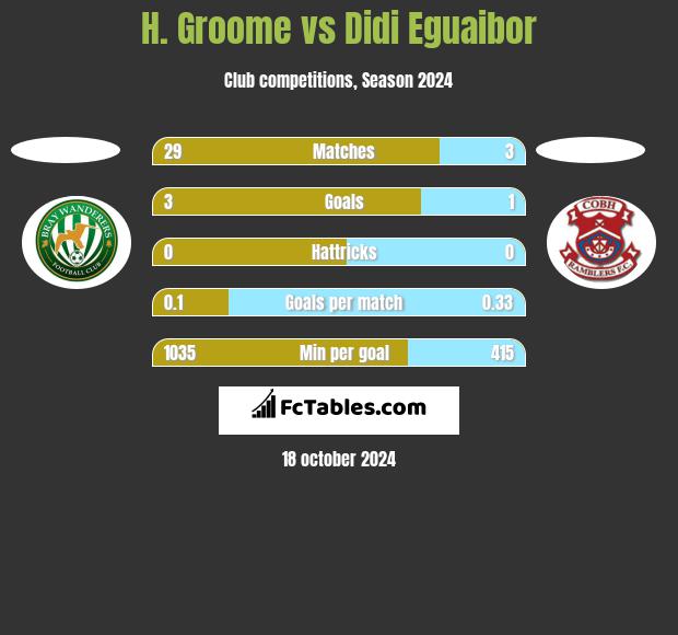 H. Groome vs Didi Eguaibor h2h player stats