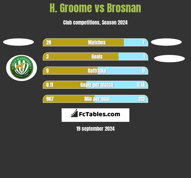 H. Groome vs Brosnan h2h player stats