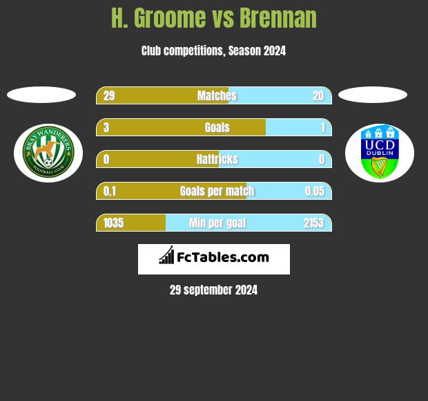 H. Groome vs Brennan h2h player stats