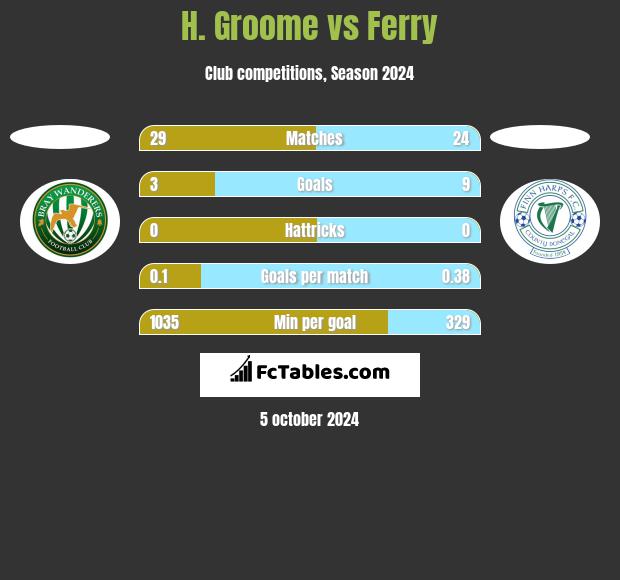 H. Groome vs Ferry h2h player stats