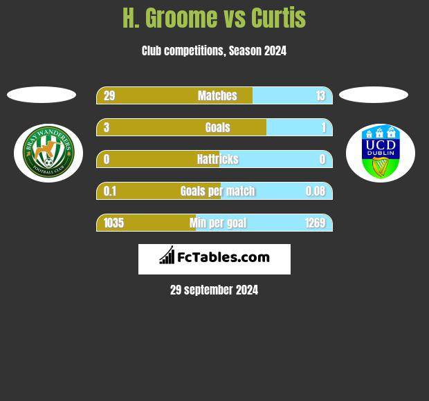 H. Groome vs Curtis h2h player stats