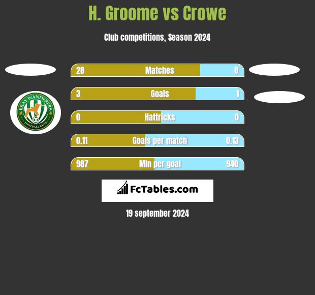 H. Groome vs Crowe h2h player stats