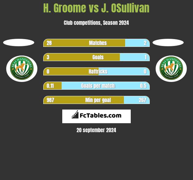 H. Groome vs J. OSullivan h2h player stats