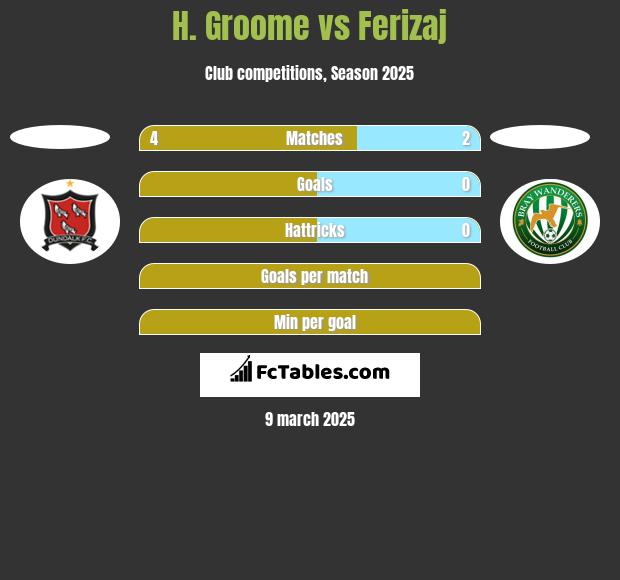 H. Groome vs Ferizaj h2h player stats