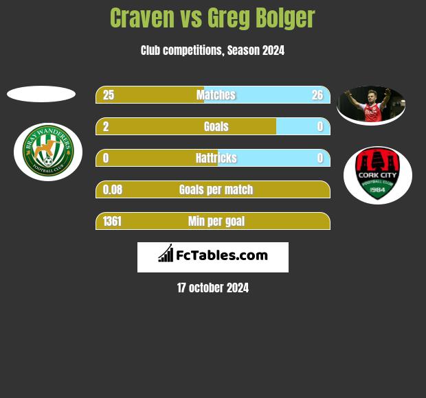 Craven vs Greg Bolger h2h player stats