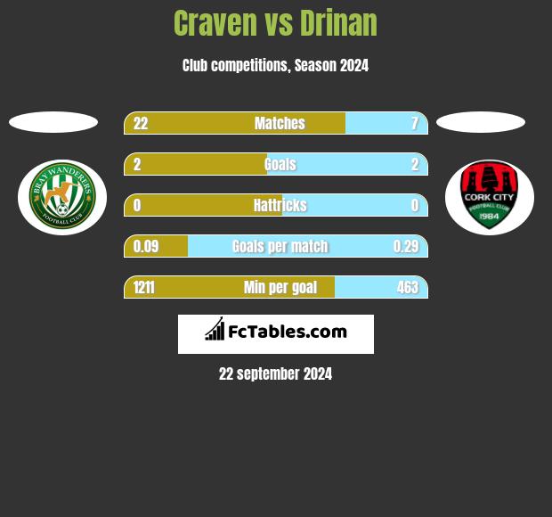 Craven vs Drinan h2h player stats