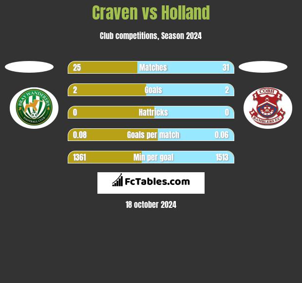 Craven vs Holland h2h player stats