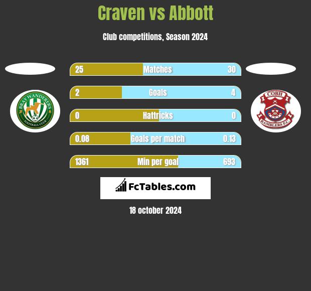 Craven vs Abbott h2h player stats