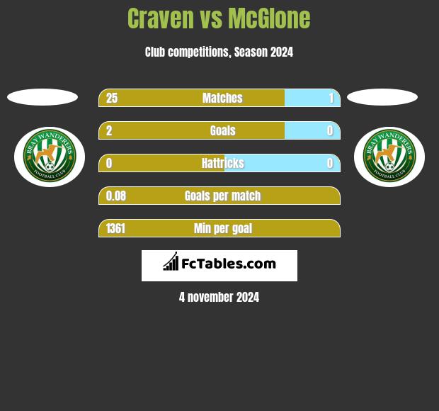 Craven vs McGlone h2h player stats