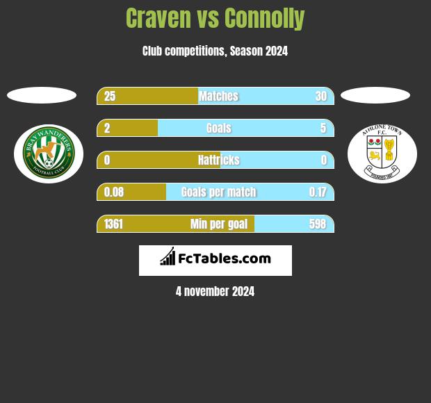 Craven vs Connolly h2h player stats