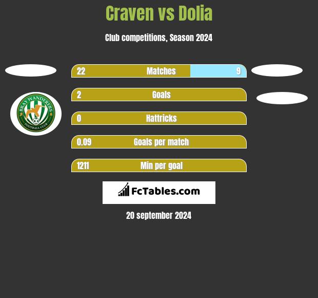 Craven vs Dolia h2h player stats