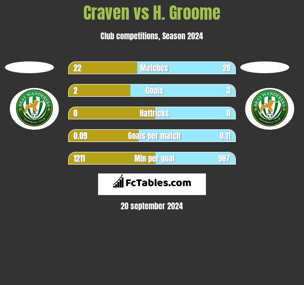 Craven vs H. Groome h2h player stats