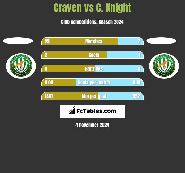 Craven vs C. Knight h2h player stats