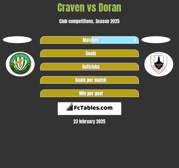 Craven vs Doran h2h player stats