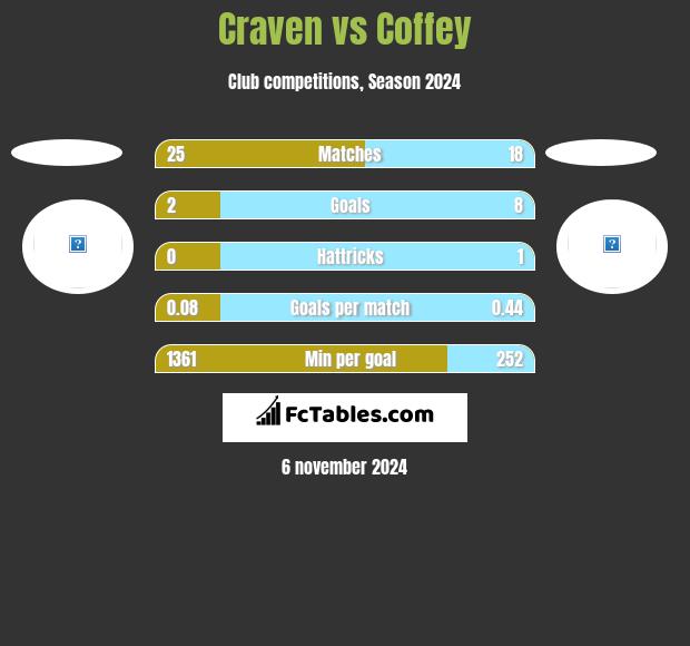 Craven vs Coffey h2h player stats