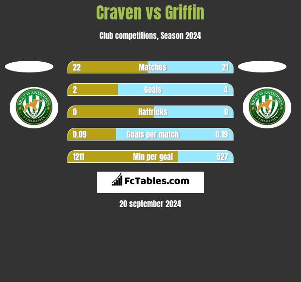 Craven vs Griffin h2h player stats