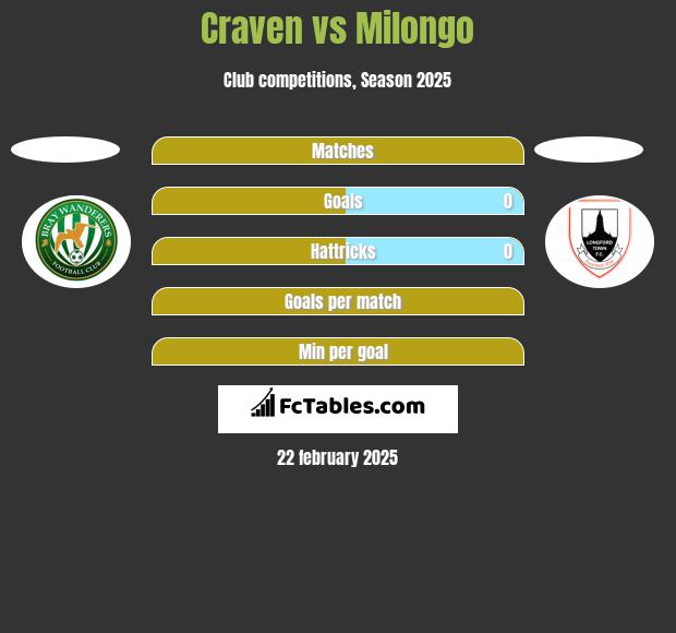 Craven vs Milongo h2h player stats