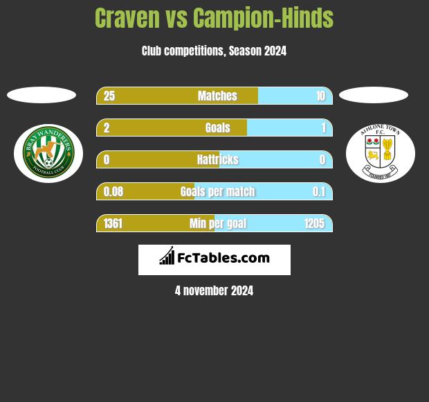 Craven vs Campion-Hinds h2h player stats