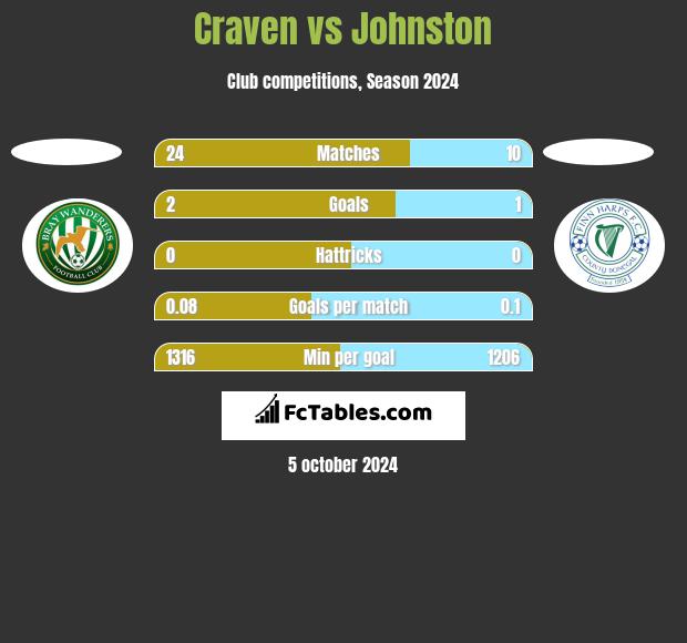 Craven vs Johnston h2h player stats