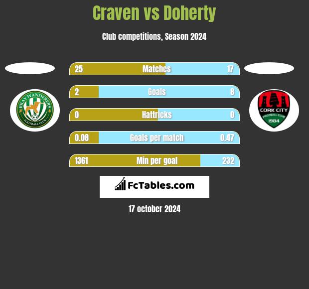 Craven vs Doherty h2h player stats